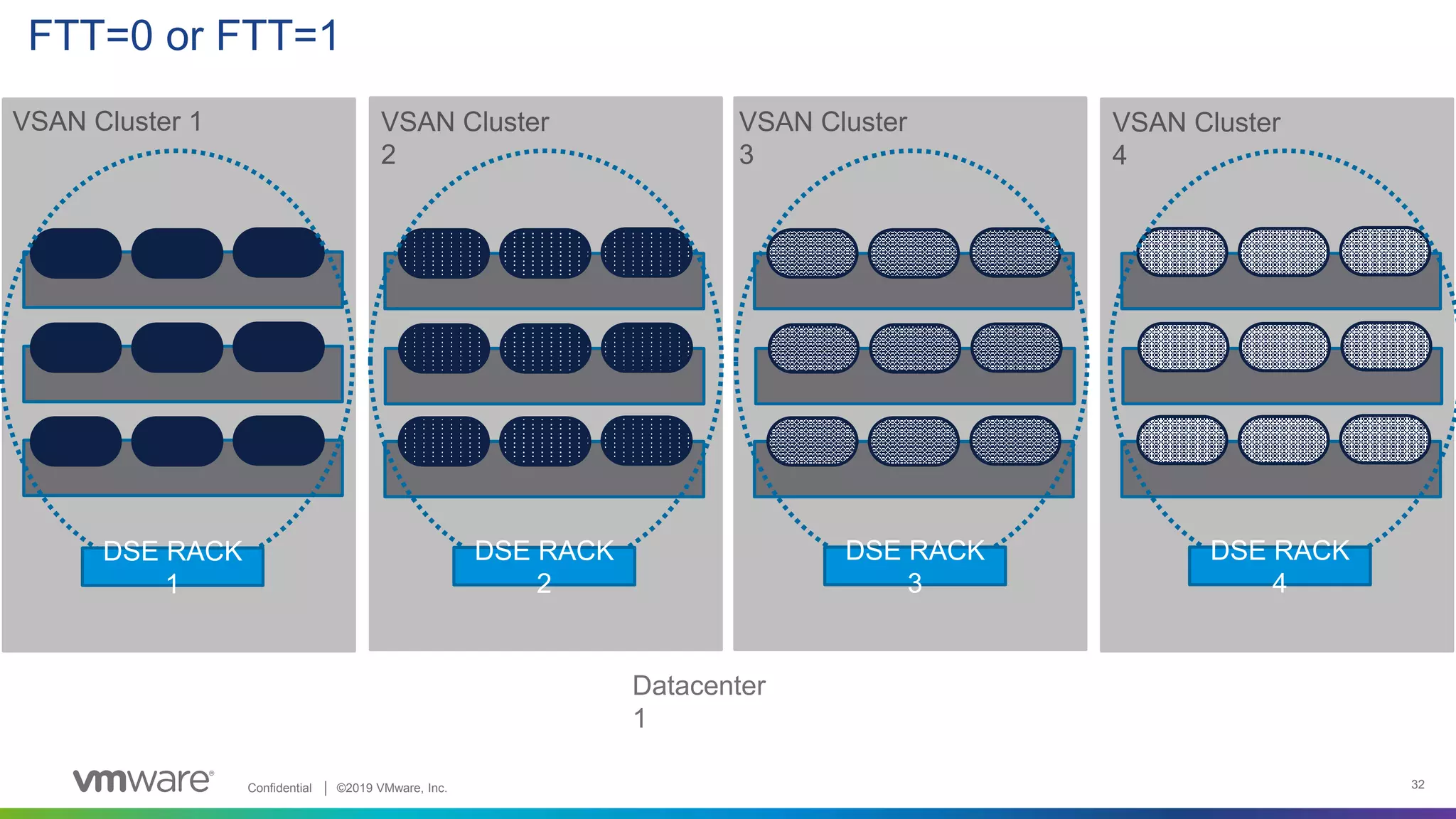 Confidential │ ©2019 VMware, Inc. 32
VSAN Cluster 1 VSAN Cluster
2
DSE RACK
1
Datacenter
1
VSAN Cluster
3
VSAN Cluster
4
DSE RACK
2
DSE RACK
3
DSE RACK
4
FTT=0 or FTT=1
 