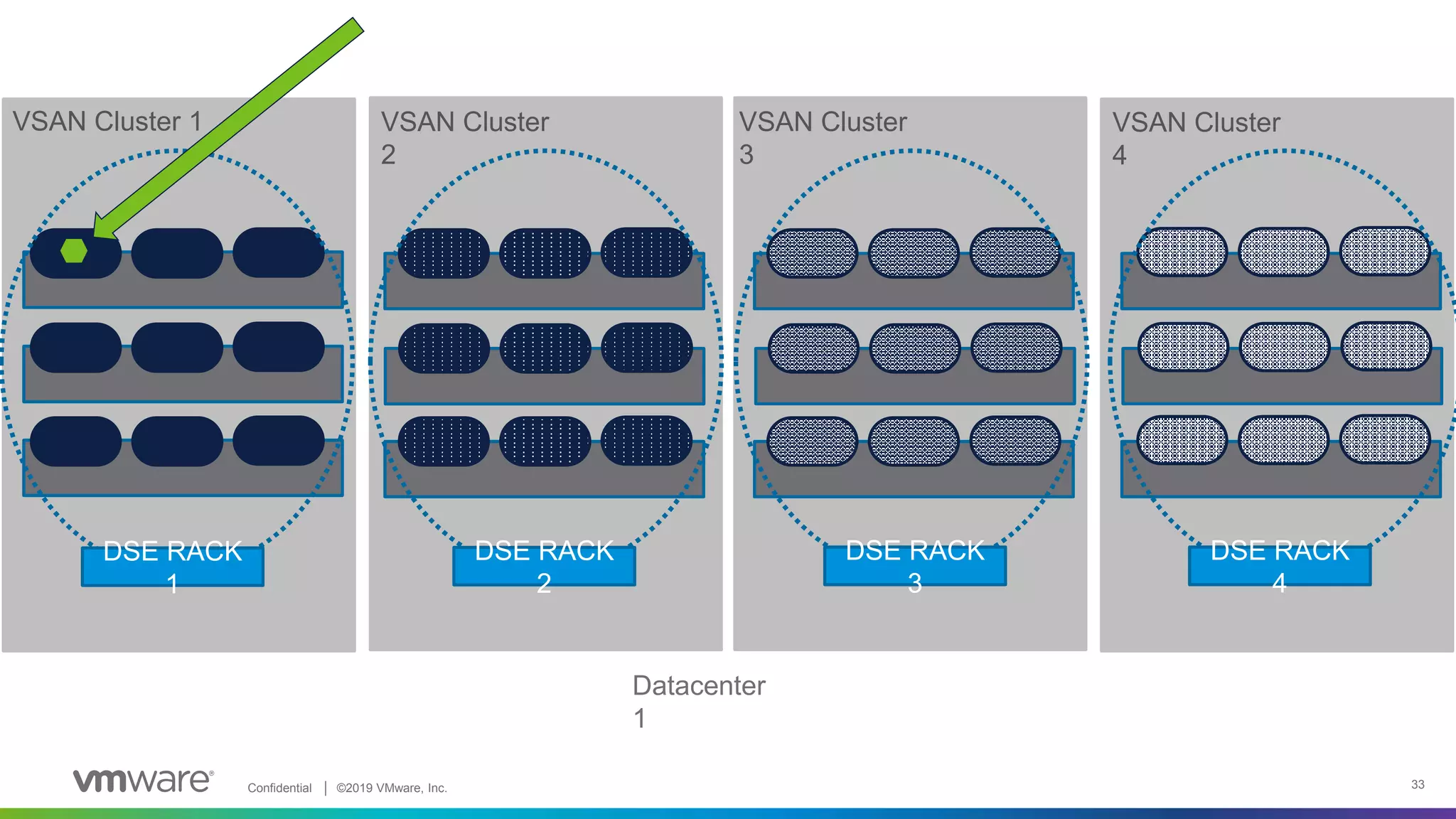 Confidential │ ©2019 VMware, Inc. 33
VSAN Cluster 1 VSAN Cluster
2
DSE RACK
1
Datacenter
1
VSAN Cluster
3
VSAN Cluster
4
DSE RACK
2
DSE RACK
3
DSE RACK
4
 