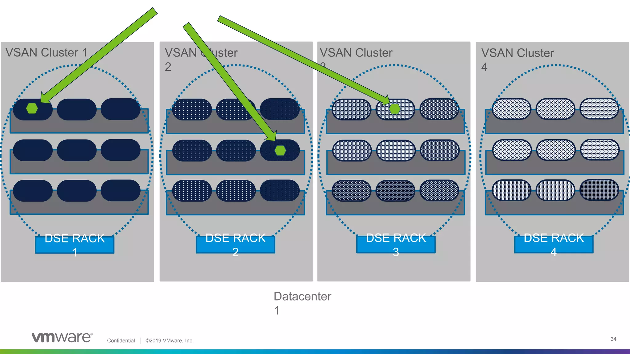 Confidential │ ©2019 VMware, Inc. 34
VSAN Cluster 1 VSAN Cluster
2
DSE RACK
1
Datacenter
1
VSAN Cluster
3
VSAN Cluster
4
DSE RACK
2
DSE RACK
3
DSE RACK
4
 