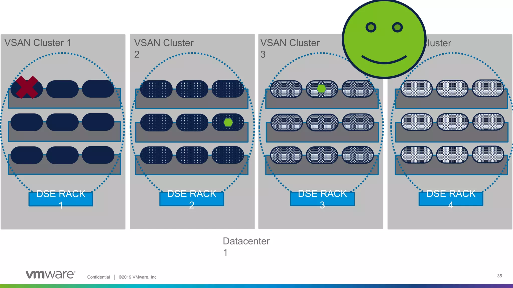Confidential │ ©2019 VMware, Inc. 35
VSAN Cluster 1 VSAN Cluster
2
DSE RACK
1
Datacenter
1
VSAN Cluster
3
VSAN Cluster
4
DSE RACK
2
DSE RACK
3
DSE RACK
4
 