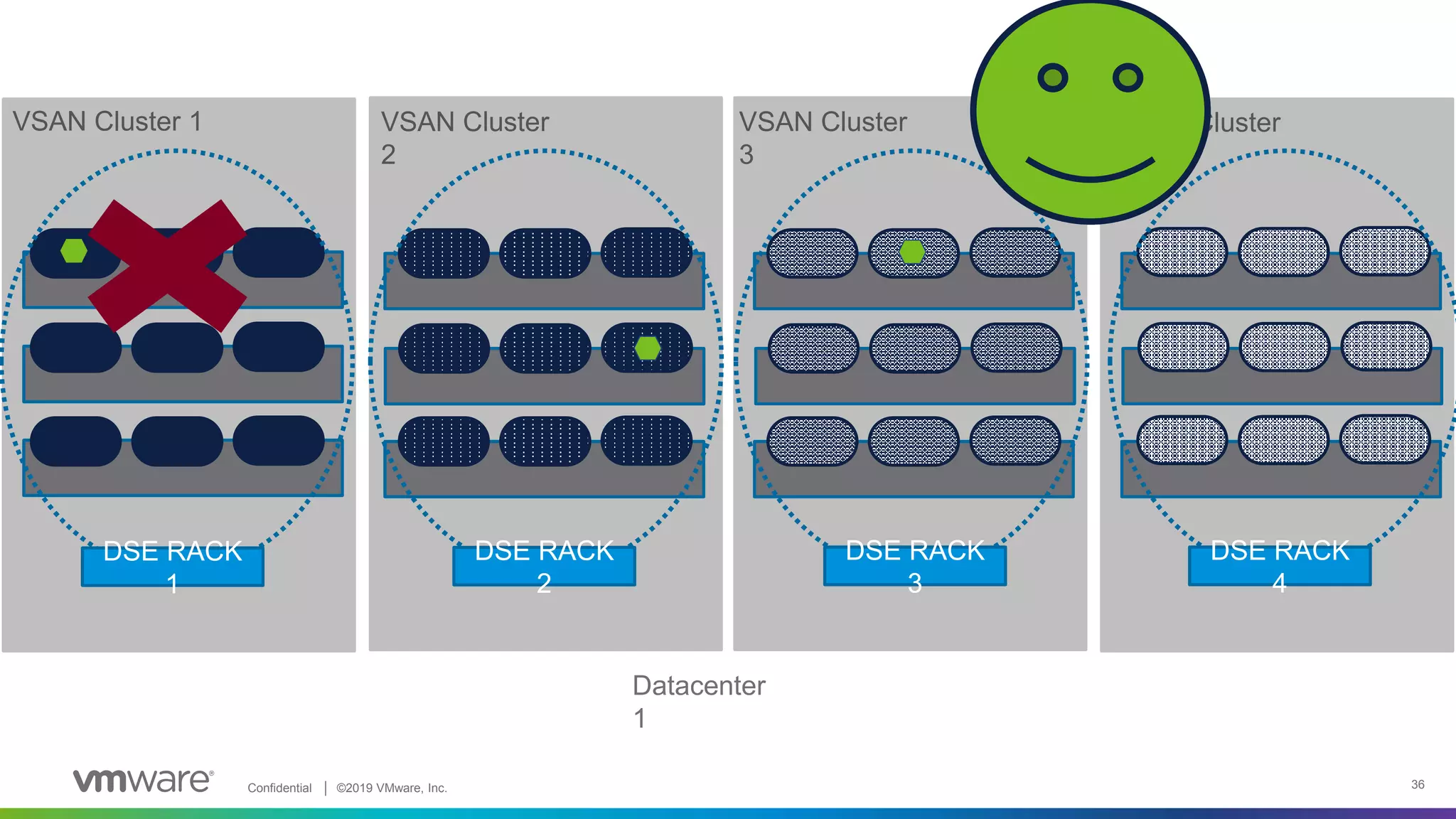 Confidential │ ©2019 VMware, Inc. 36
VSAN Cluster 1 VSAN Cluster
2
DSE RACK
1
Datacenter
1
VSAN Cluster
3
VSAN Cluster
4
DSE RACK
2
DSE RACK
3
DSE RACK
4
 
