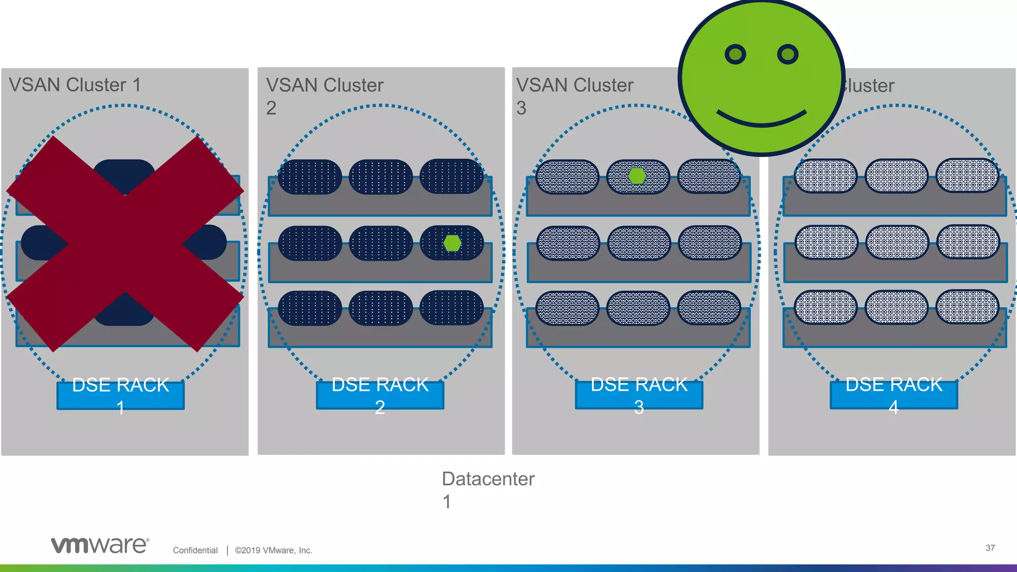 Confidential │ ©2019 VMware, Inc. 37
VSAN Cluster 1 VSAN Cluster
2
DSE RACK
1
Datacenter
1
VSAN Cluster
3
VSAN Cluster
4
DSE RACK
2
DSE RACK
3
DSE RACK
4
 