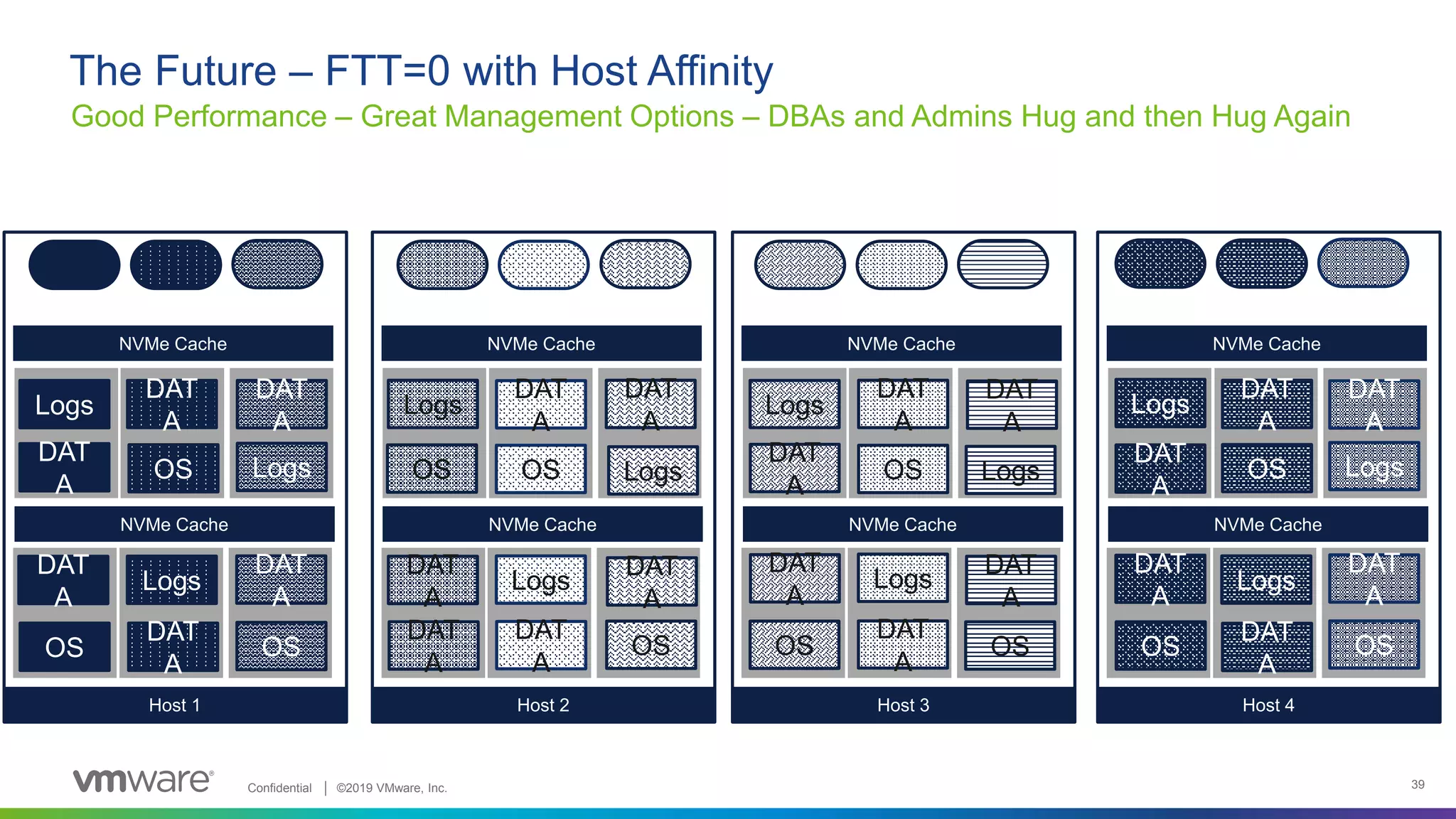Confidential │ ©2019 VMware, Inc. 39
Host 4
NVMe Cache
NVMe Cache
Host 3
NVMe Cache
NVMe Cache
Host 2
NVMe Cache
NVMe Cache
Host 1
NVMe Cache
NVMe Cache
Good Performance – Great Management Options – DBAs and Admins Hug and then Hug Again
The Future – FTT=0 with Host Affinity
Logs
DAT
A
Logs
OS
Logs
DAT
A
OS
DAT
A
OS
Logs
DAT
A
LogsOS
Logs
OS
DAT
A
DAT
A
OS
Logs
DAT
A
Logs
OS
Logs
OS
DAT
A
DAT
A
OS
Logs
DAT
A
Logs
OS
Logs
OS
DAT
A
DAT
A
OS
DAT
A
DAT
A
DAT
A
DAT
A
DAT
A
DAT
A
DAT
A
DAT
A
DAT
A
DAT
A
DAT
A
DAT
A
 