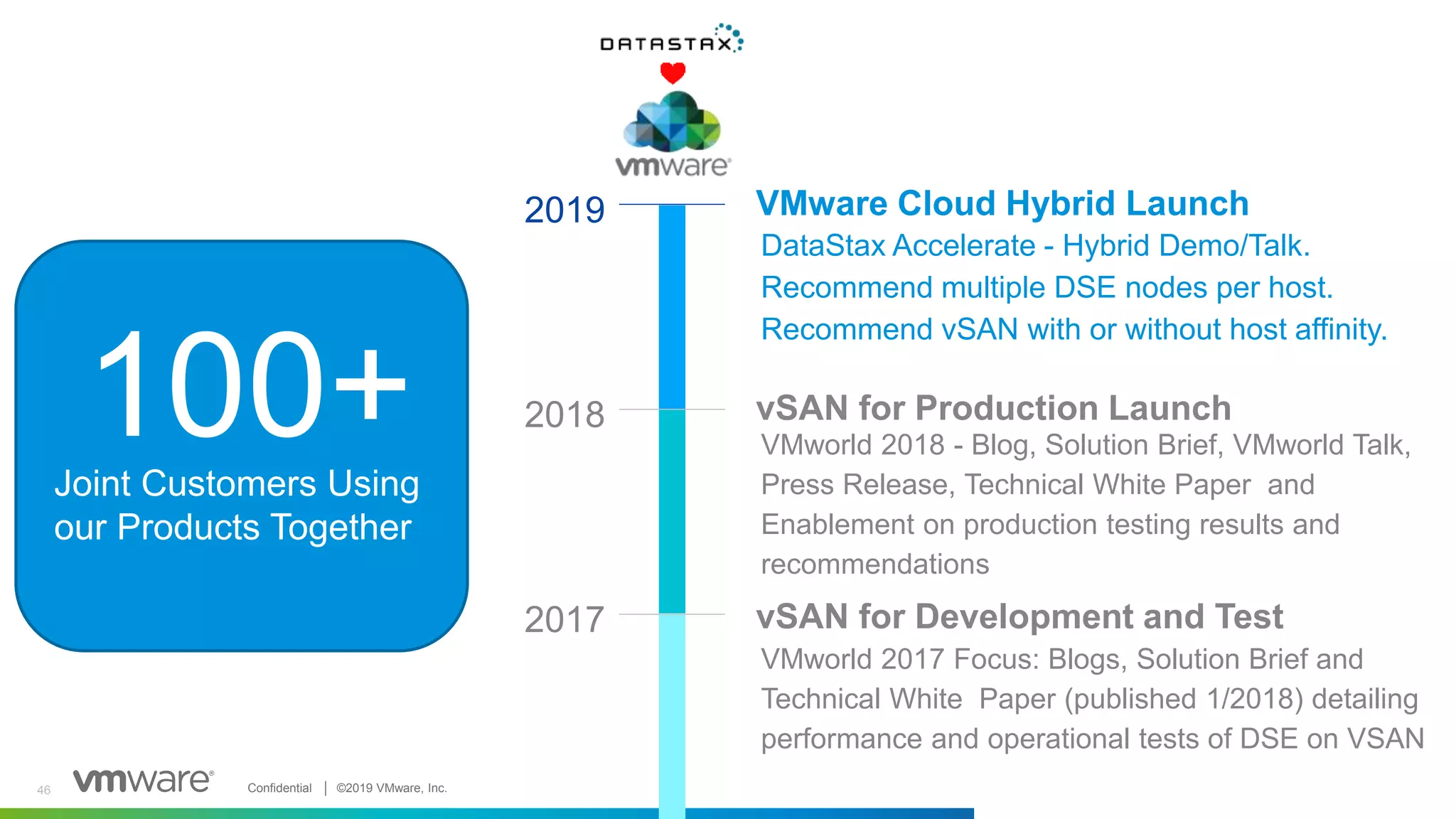 Confidential │ ©2019 VMware, Inc. 4646
VMware Cloud Hybrid Launch
DataStax Accelerate - Hybrid Demo/Talk.
Recommend multiple DSE nodes per host.
Recommend vSAN with or without host affinity.
2019
vSAN for Development and Test2017
vSAN for Production Launch
VMworld 2018 - Blog, Solution Brief, VMworld Talk,
Press Release, Technical White Paper and
Enablement on production testing results and
recommendations
2018
VMworld 2017 Focus: Blogs, Solution Brief and
Technical White Paper (published 1/2018) detailing
performance and operational tests of DSE on VSAN
100+Joint Customers Using
our Products Together
 