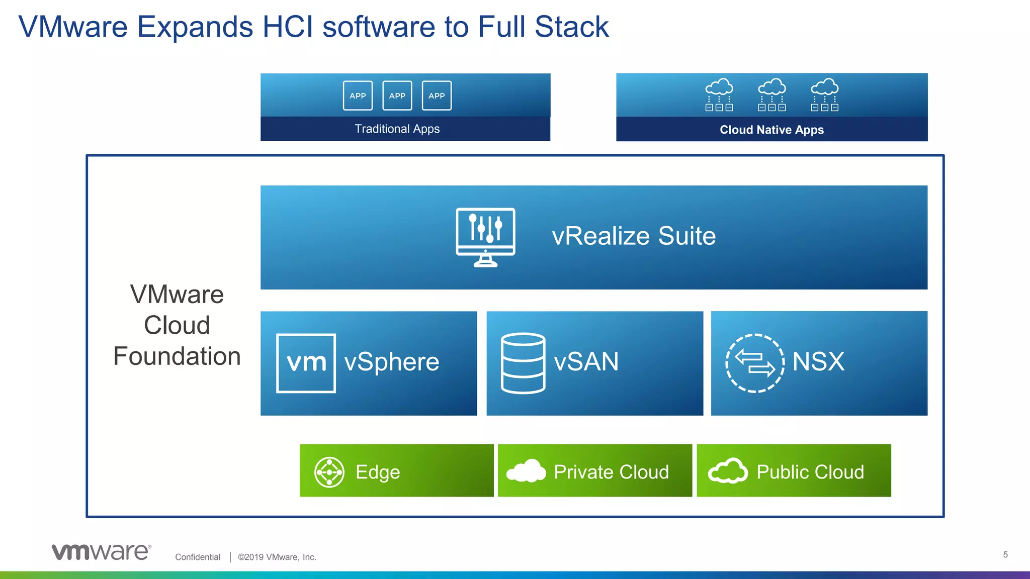 Confidential │ ©2019 VMware, Inc. 5
Private CloudEdge Public Cloud
Cloud Native AppsTraditional Apps
vRealize Suite
vSphere vSAN NSX
VMware
Cloud
Foundation
VMware Expands HCI software to Full Stack
 