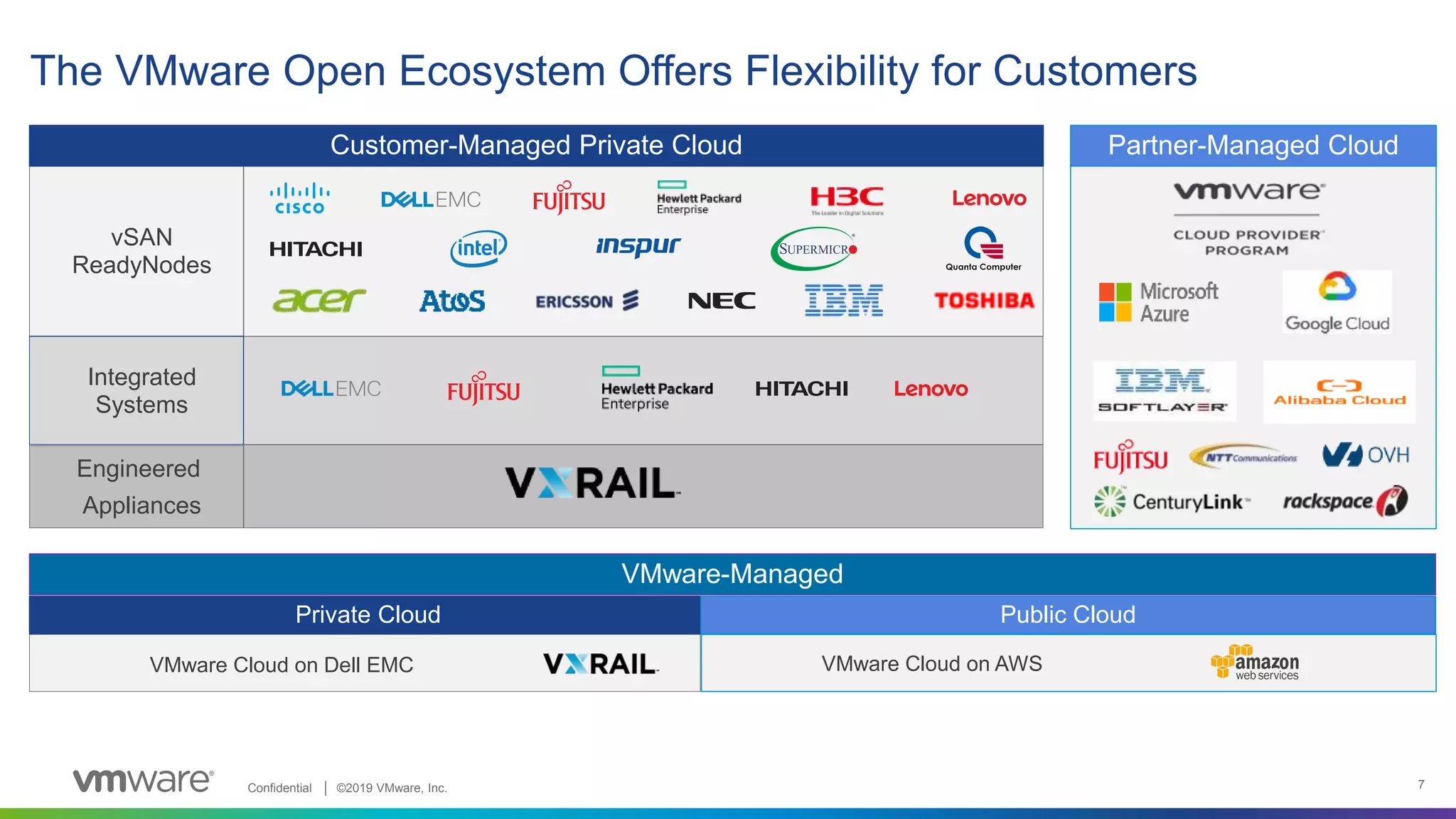 Confidential │ ©2019 VMware, Inc. 7
The VMware Open Ecosystem Offers Flexibility for Customers
Partner-Managed Cloud
vSAN
ReadyNodes
Integrated
Systems
Engineered
Appliances
VMware Cloud on Dell EMC
Customer-Managed Private Cloud
VMware-Managed
Private Cloud
VMware Cloud on AWS
Public Cloud
 
