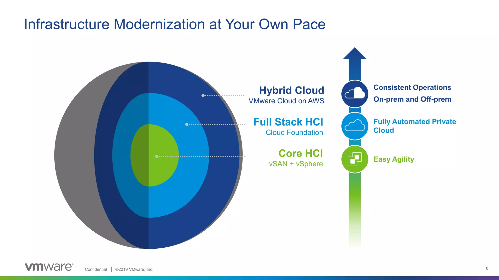 Confidential │ ©2019 VMware, Inc. 8
Infrastructure Modernization at Your Own Pace
Core HCI
vSAN + vSphere
Full Stack HCI
Cloud Foundation
Hybrid Cloud
VMware Cloud on AWS
Easy Agility
Fully Automated Private
Cloud
Consistent Operations
On-prem and Off-prem
 