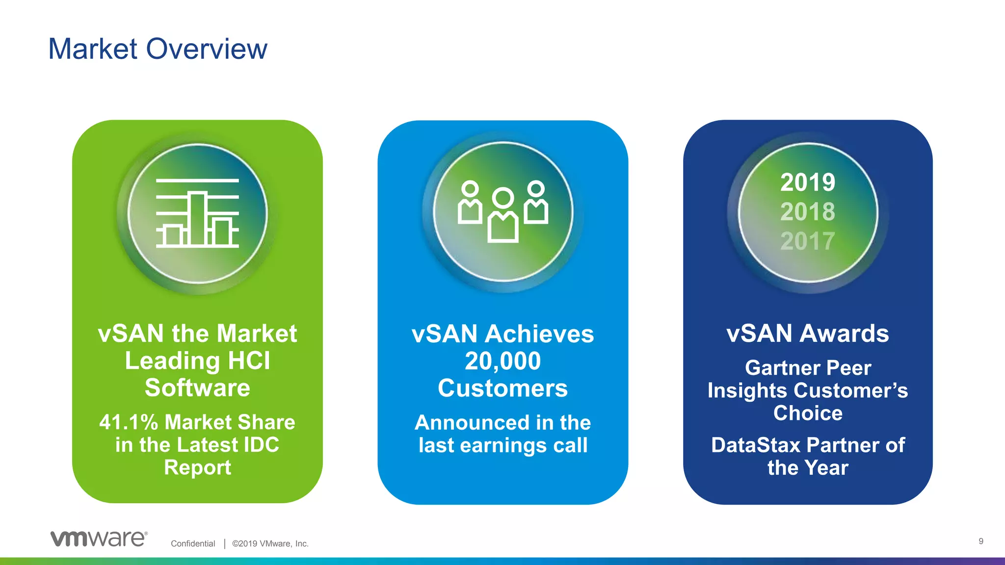 Confidential │ ©2019 VMware, Inc. 9
Market Overview
vSAN Achieves
20,000
Customers
Announced in the
last earnings call
vSAN the Market
Leading HCI
Software
41.1% Market Share
in the Latest IDC
Report
vSAN Awards
Gartner Peer
Insights Customer’s
Choice
DataStax Partner of
the Year
2019
 