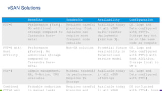Confidential │ ©2019 VMware, Inc. 26
Benefits Tradeoffs Availability Configuration
FTT=0 Performance (Fast).
No additional
storage compared to
Cassandra bare-
metal
Requires careful
planning. Disk
failures can
require more
frequent node
rebuilds
Available today
in all vSAN
multi-cluster
deployments
(minimum 3).
OS, Logs and
Data configured
with FTT=0.
Storage may not
be on the same
node as compute
FTT=0 with
Host
Affinity
Performance
(Faster). No
additional storage
compared to
Cassandra bare-
metal
Non-GA solution Potential future
availability in
Kubernetized
service model
OS, Logs and
Data configured
with FTT=0 with
Host Affinity.
Storage local to
VM’s
FTT=1 Simple management,
HA, V-Motion, DRS
available
Minimal tradeoff
in performance.
Requires 2x
Storage
Available today
in all vSAN
offerings
OS, Logs and
Data configured
with FTT=1
Combined Probable reduction Requires careful Available today OS configured
vSAN Solutions
 