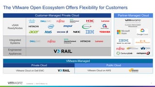 Confidential │ ©2019 VMware, Inc. 7
The VMware Open Ecosystem Offers Flexibility for Customers
Partner-Managed Cloud
vSAN
ReadyNodes
Integrated
Systems
Engineered
Appliances
VMware Cloud on Dell EMC
Customer-Managed Private Cloud
VMware-Managed
Private Cloud
VMware Cloud on AWS
Public Cloud
 