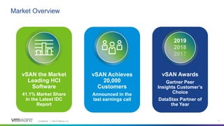 Confidential │ ©2019 VMware, Inc. 9
Market Overview
vSAN Achieves
20,000
Customers
Announced in the
last earnings call
vSAN the Market
Leading HCI
Software
41.1% Market Share
in the Latest IDC
Report
vSAN Awards
Gartner Peer
Insights Customer’s
Choice
DataStax Partner of
the Year
2019
 