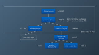Embedded in AMI
debian:jessie
common-base
base-openjdk base-oraclejdk
instaclustr apps
cassandra-
common
apache-
cassandra
dse-cassandra
~120MB
~100MB
~300MB~100MB
~20KB
~300MB~40MB
Common/utility packages: 
python, openssl, curl, bzip, etc.
 