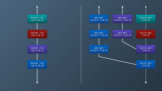 apt-get
install 2.0.11
apt-get
install 2.0.12
apt-get
install 2.0.13
docker run
cas:2.0.10
docker run
cas:2.0.11
docker run
cas:2.0.12
docker run
cas:2.0.13
build ami
2.0.10
build ami
2.0.11
build ami
2.0.12
build ami
2.0.13
apt-get
install 2.0.12
apt-get
install 2.0.13
 