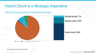Hybrid Cloud is a Strategic Imperative
5 Confidential© DataStax, All Rights Reserved.
85% Of Enterprises Have A Multi-Cloud Strategy
 