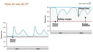 How do we do it?
Safety margin
Head loss
 
