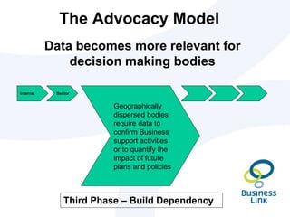 Internal
Geographically
dispersed bodies
require data to
confirm Business
support activities
or to quantify the
impact of future
plans and policies
Data becomes more relevant for
decision making bodies
Sector
The Advocacy Model
Third Phase – Build Dependency
 