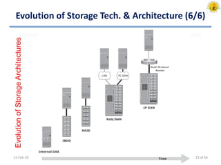 Evolution of Storage Tech. & Architecture (6/6)
11-Feb-20
EvolutionofStorageArchitectures
23 of 64
 