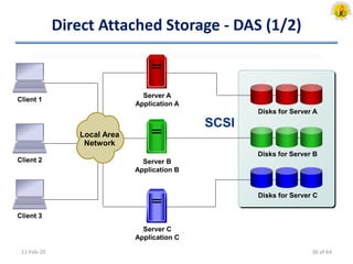 Direct Attached Storage - DAS (1/2)
11-Feb-20
Client 2
Server A
Application A
Server B
Application B
Server C
Application C
Disks for Server A
Disks for Server B
Disks for Server C
Client 3
Client 1
SCSI
Local Area
Network
36 of 64
 
