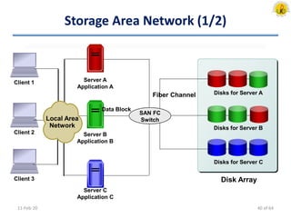 Storage Area Network (1/2)
11-Feb-20
Client 2
Client 3
Client 1 Server A
Application A
Server B
Application B
Server C
Application C
Disks for Server A
Disks for Server B
Disks for Server C
SAN FC
Switch
Disk Array
Fiber Channel
Data Block
Local Area
Network
40 of 64
 