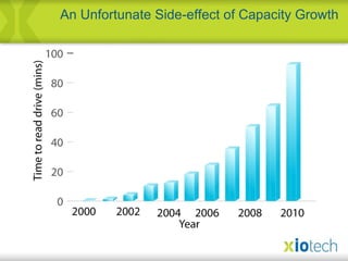 An Unfortunate Side-effect of Capacity Growth