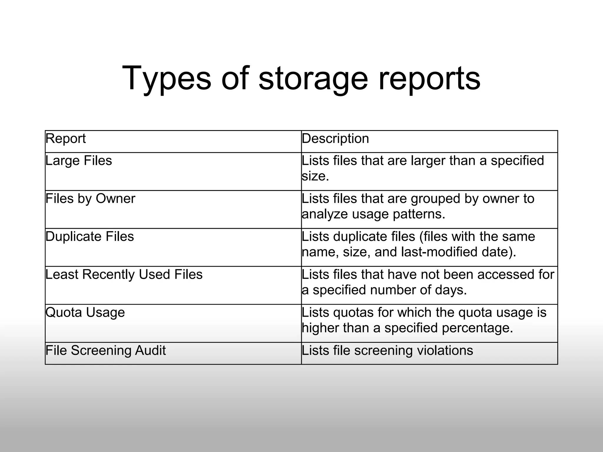 Types of storage reports
Report                      Description
Large Files                 Lists files that are larger than a specified
                            size.
Files by Owner              Lists files that are grouped by owner to
                            analyze usage patterns.
Duplicate Files             Lists duplicate files (files with the same
                            name, size, and last-modified date).
Least Recently Used Files   Lists files that have not been accessed for
                            a specified number of days.
Quota Usage                 Lists quotas for which the quota usage is
                            higher than a specified percentage.
File Screening Audit        Lists file screening violations
 