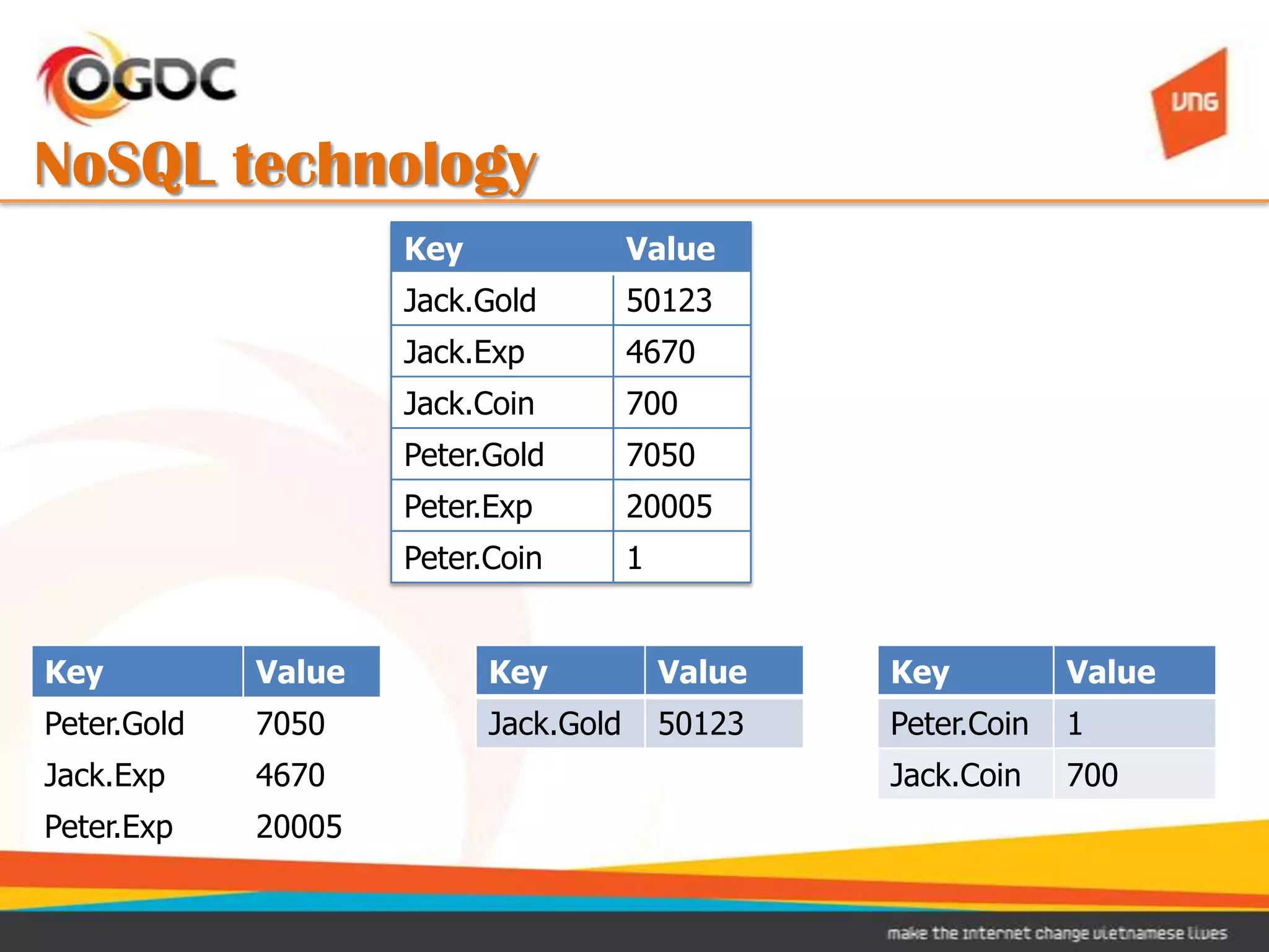 NoSQL technology
                     Key               Value
                     Jack.Gold         50123
                     Jack.Exp          4670
                     Jack.Coin         700
                     Peter.Gold        7050
                     Peter.Exp         20005
                     Peter.Coin        1


Key          Value         Key             Value   Key          Value
Peter.Gold   7050          Jack.Gold       50123   Peter.Coin   1
Jack.Exp     4670                                  Jack.Coin    700
Peter.Exp    20005
 