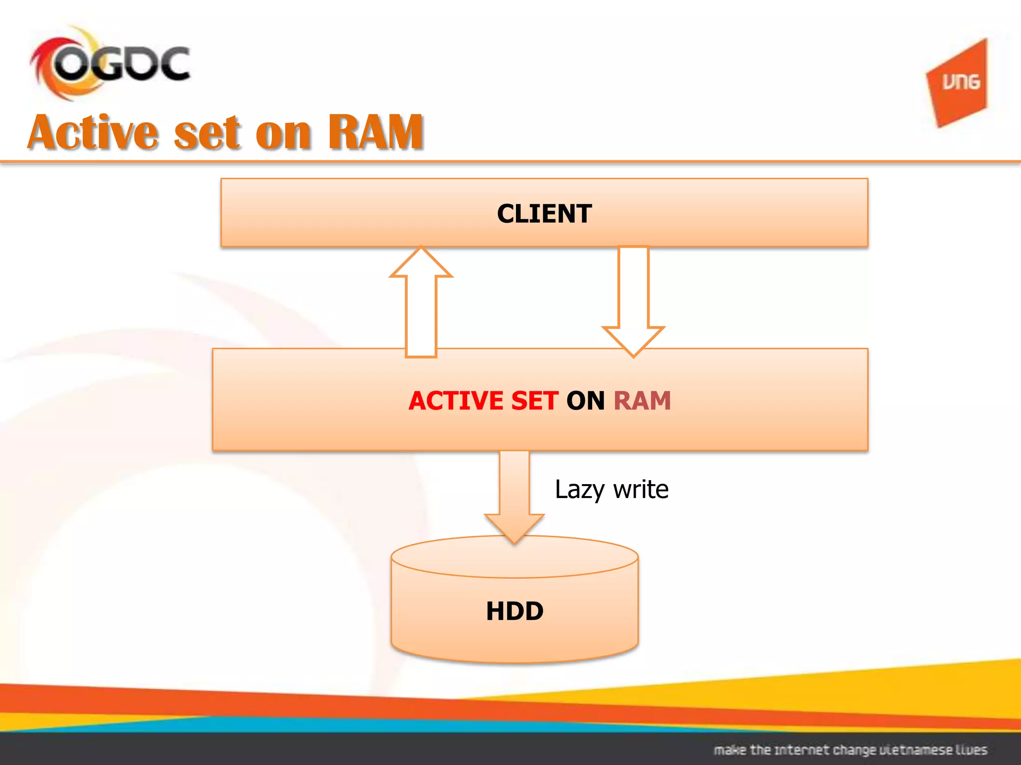 Active set on RAM
                     CLIENT




                ACTIVE SET ON RAM


                          Lazy write



                    HDD
 