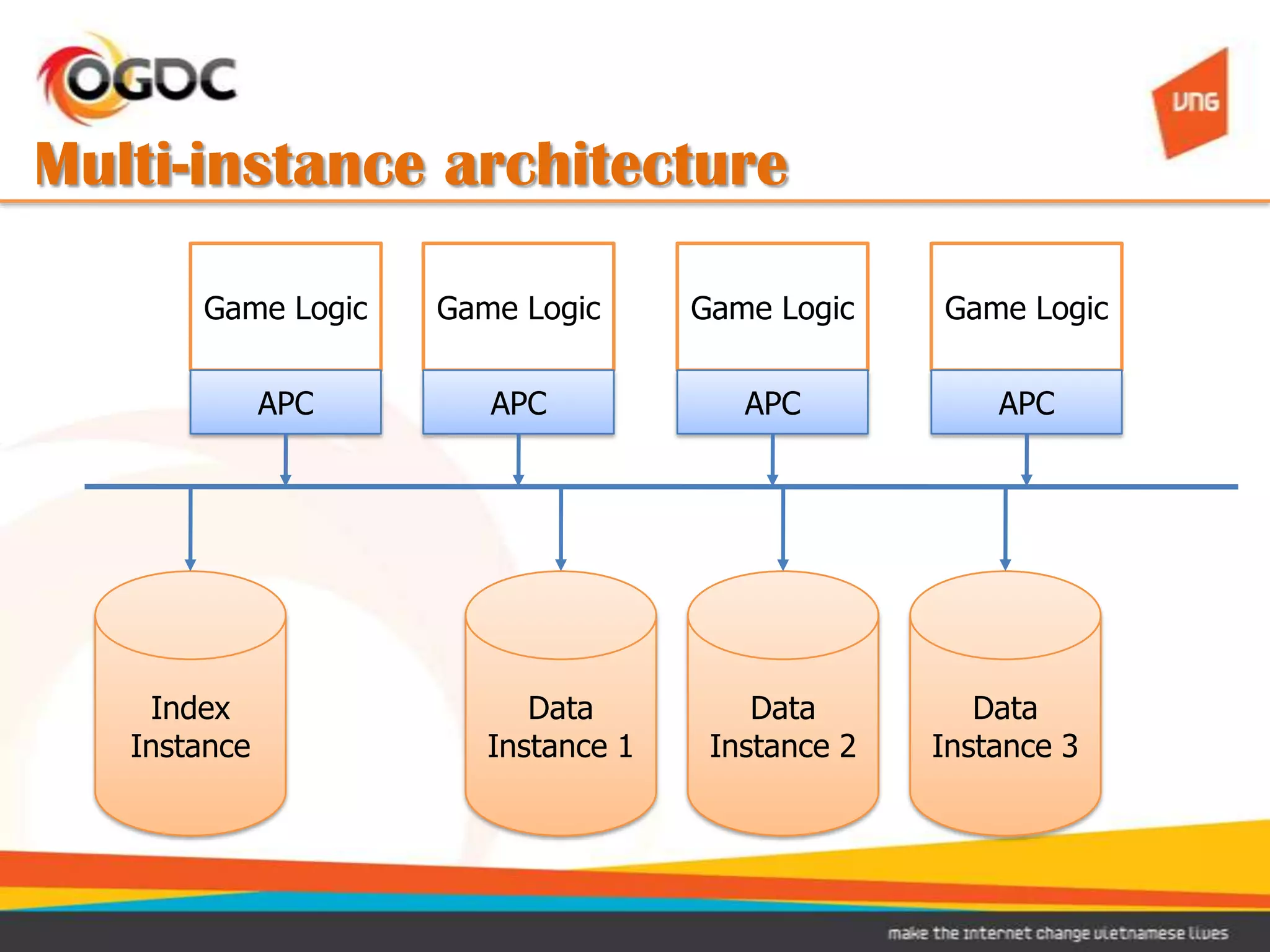 Multi-instance architecture

       Game Logic   Game Logic      Game Logic    Game Logic


              APC      APC             APC            APC




    Index                 Data          Data         Data
   Instance            Instance 1    Instance 2   Instance 3
 