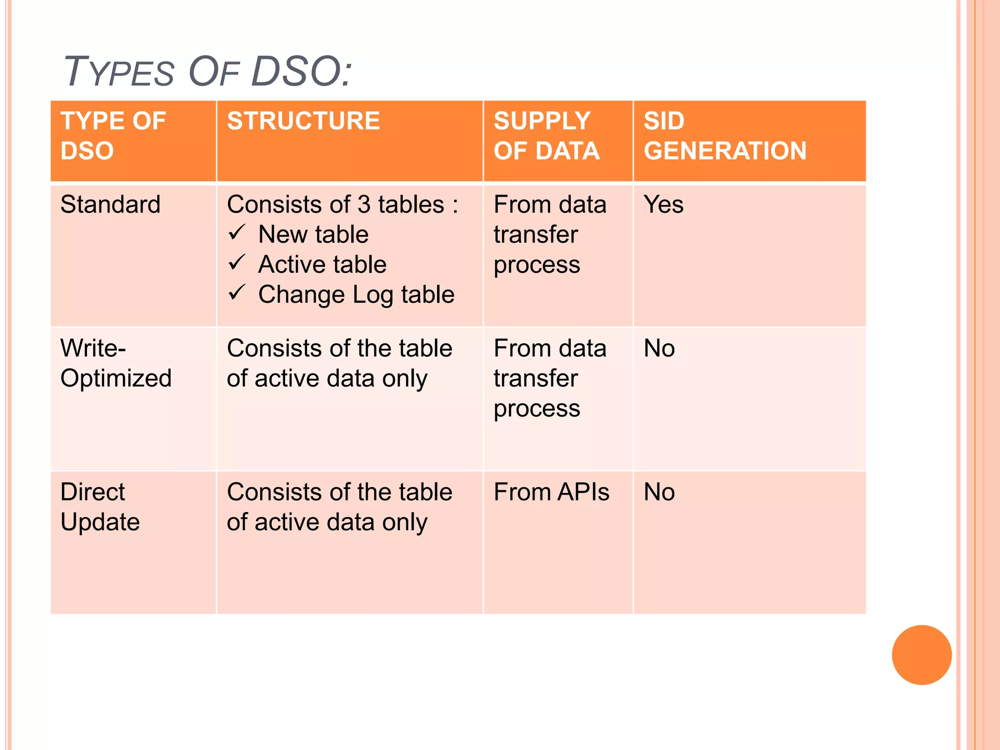 TYPES OF DSO:
TYPE OF
DSO
STRUCTURE SUPPLY
OF DATA
SID
GENERATION
Standard Consists of 3 tables :
 New table
 Active table
 Change Log table
From data
transfer
process
Yes
Write-
Optimized
Consists of the table
of active data only
From data
transfer
process
No
Direct
Update
Consists of the table
of active data only
From APIs No
 