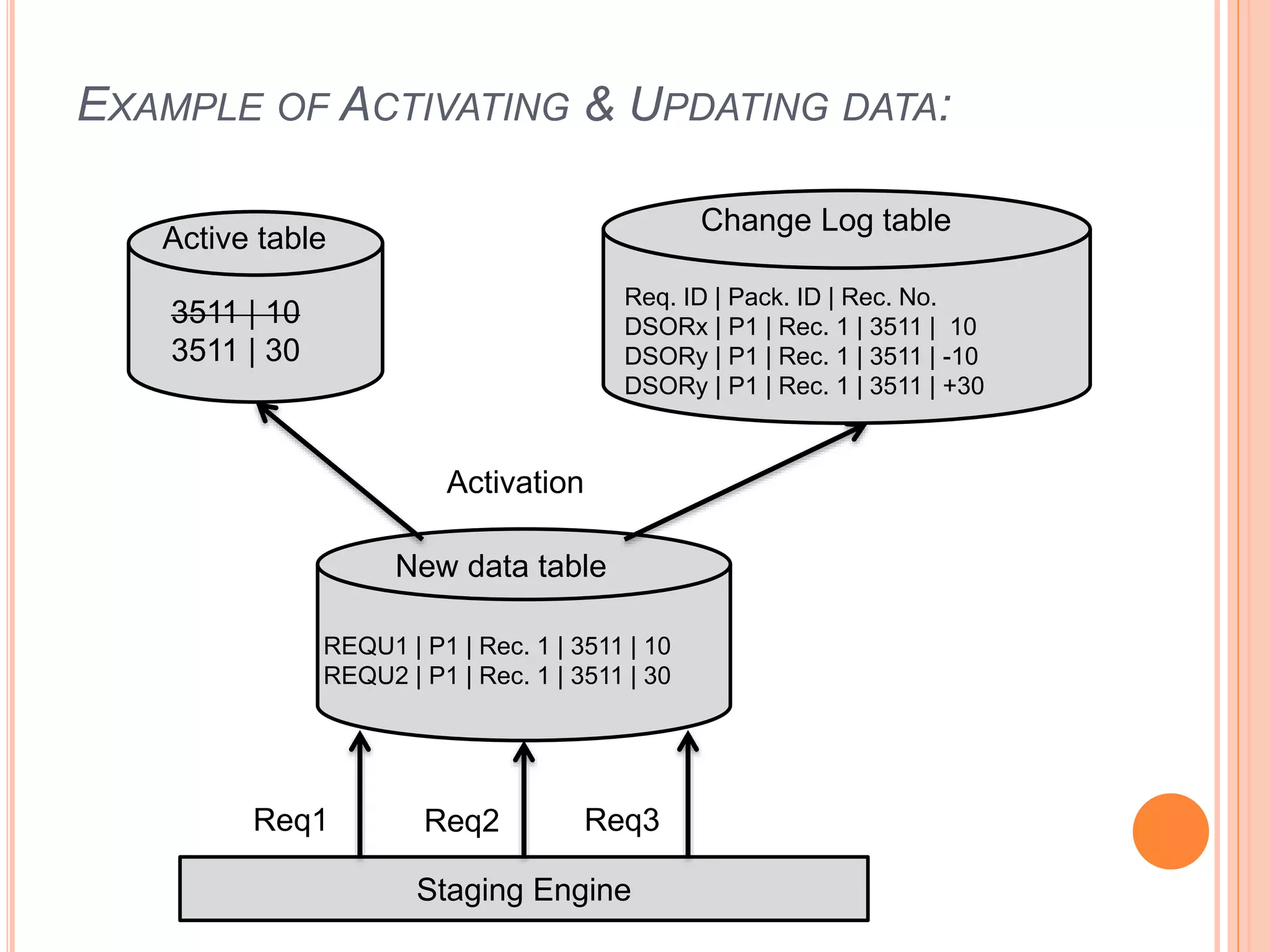EXAMPLE OF ACTIVATING & UPDATING DATA:
Staging Engine
Req1 Req2 Req3
New data table
Active table
Change Log table
REQU1 | P1 | Rec. 1 | 3511 | 10
REQU2 | P1 | Rec. 1 | 3511 | 30
3511 | 10
3511 | 30
Req. ID | Pack. ID | Rec. No.
DSORx | P1 | Rec. 1 | 3511 | 10
DSORy | P1 | Rec. 1 | 3511 | -10
DSORy | P1 | Rec. 1 | 3511 | +30
Activation
 