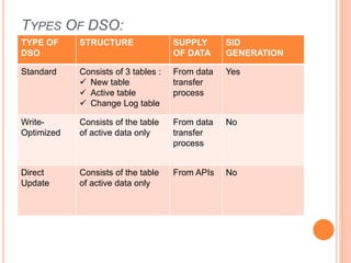 TYPES OF DSO:
TYPE OF
DSO
STRUCTURE SUPPLY
OF DATA
SID
GENERATION
Standard Consists of 3 tables :
 New table
 Active table
 Change Log table
From data
transfer
process
Yes
Write-
Optimized
Consists of the table
of active data only
From data
transfer
process
No
Direct
Update
Consists of the table
of active data only
From APIs No
 