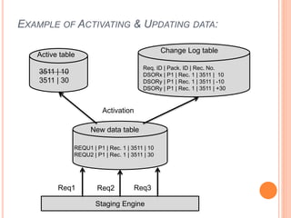 EXAMPLE OF ACTIVATING & UPDATING DATA:
Staging Engine
Req1 Req2 Req3
New data table
Active table
Change Log table
REQU1 | P1 | Rec. 1 | 3511 | 10
REQU2 | P1 | Rec. 1 | 3511 | 30
3511 | 10
3511 | 30
Req. ID | Pack. ID | Rec. No.
DSORx | P1 | Rec. 1 | 3511 | 10
DSORy | P1 | Rec. 1 | 3511 | -10
DSORy | P1 | Rec. 1 | 3511 | +30
Activation
 