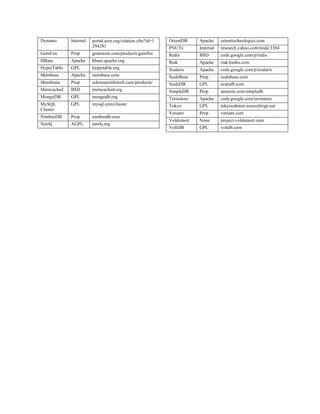 Dynamo       Internal   portal.acm.org/citation.cfm?id=1   OrientDB     Apache     orienttechnologies.com
                        294281                             PNUTs        Internal   research.yahoo.com/node/2304
GemFire      Prop       gemstone.com/products/gemfire      Redis        BSD        code.google.com/p/redis
HBase        Apache     hbase.apache.org                   Riak         Apache     riak.basho.com
HyperTable   GPL        hypertable.org                     Scalaris     Apache     code.google.com/p/scalaris
Membase      Apache     membase.com                        ScaleBase    Prop       scalebase.com
Membrain     Prop       schoonerinfotech.com/products/     ScaleDB      GPL        scaledb.com
Memcached    BSD        memcached.org                      SimpleDB     Prop       amazon.com/simpledb
MongoDB      GPL        mongodb.org                        Terrastore   Apache     code.google.com/terrastore
MySQL        GPL        mysql.com/cluster                  Tokyo        GPL        tokyocabinet.sourceforge.net
Cluster
                                                           Versant      Prop       versant.com
NimbusDB     Prop       nimbusdb.com
                                                           Voldemort    None       project-voldemort.com
Neo4j        AGPL       neo4j.org
                                                           VoltDB       GPL        voltdb.com
 