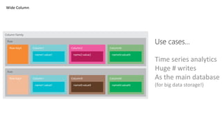 Use cases…
Time series analytics
Huge # writes
As the main database
(for big data storage!)
Wide Column
 