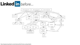 before…
https://engineering.linkedin.com/architecture/brief-history-scaling-linkedin
 