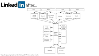 after…
https://engineering.linkedin.com/architecture/brief-history-scaling-linkedin
 