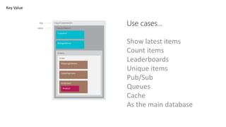 Use cases…
Show latest items
Count items
Leaderboards
Unique items
Pub/Sub
Queues
Cache
As the main database
Key Value
 