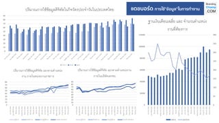 0
10
20
30
40
50
60
70
80
90
ปริมาณการใช้ข้อมูลดิจิทัลในกิจวัตรประจาวันในประเทศไทย
ราชการ เอกชน บุคคล
0
10
20
30
40
50
60
...