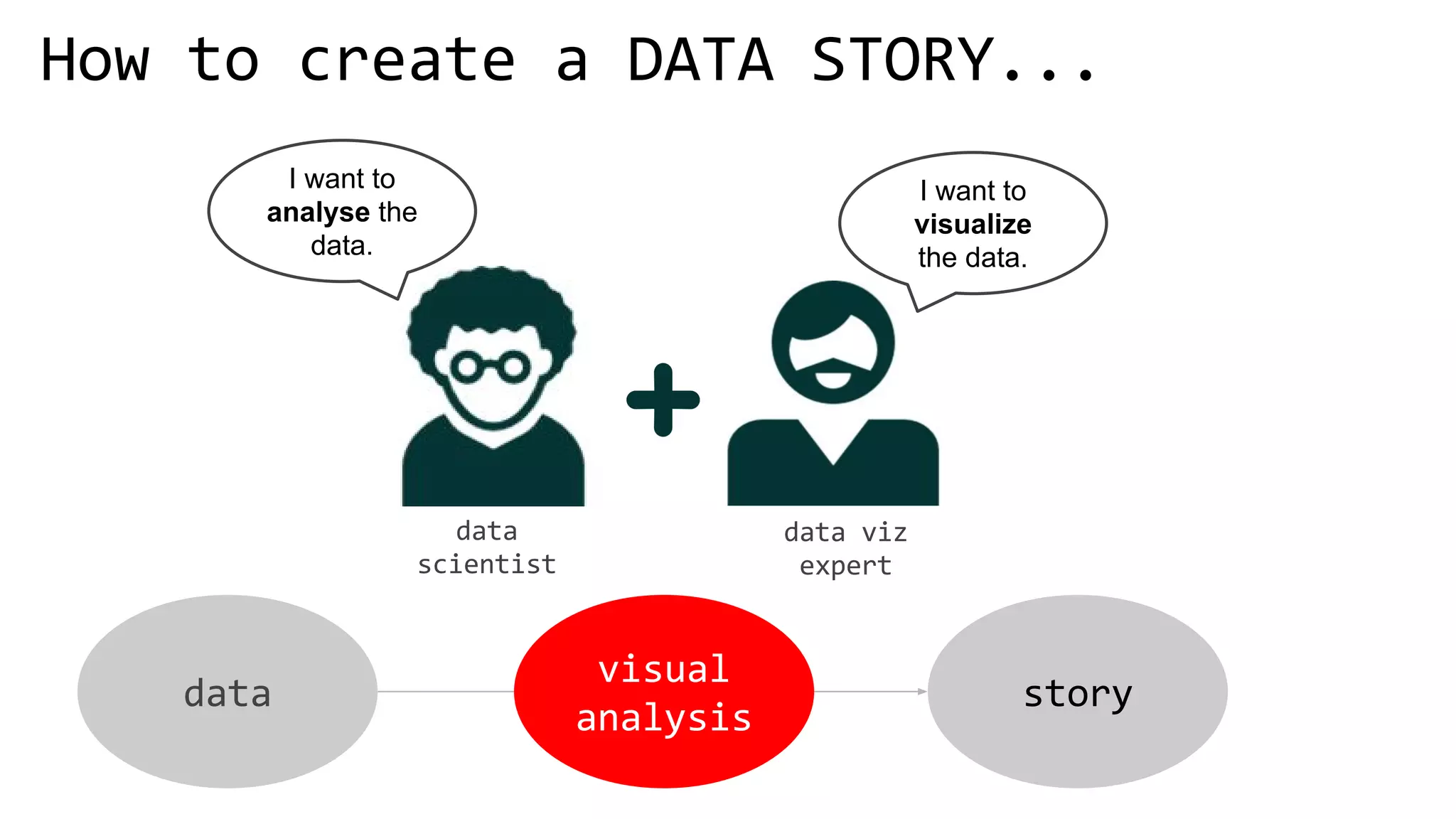I want to
analyse the
data.
I want to
visualize
the data.
 