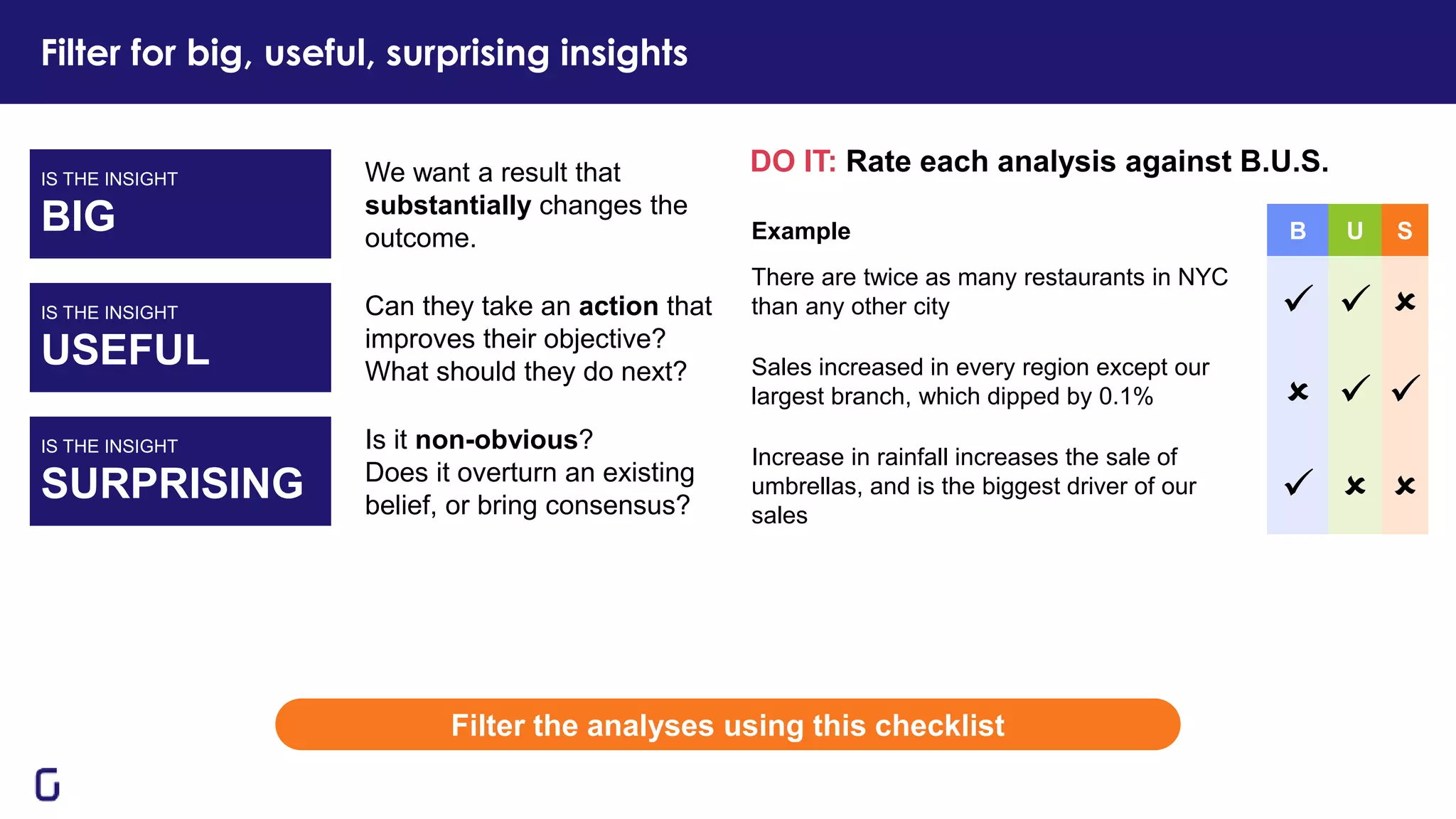 Filter for big, useful, surprising insights
DO IT: Rate each analysis against B.U.S.
Filter the analyses using this checklist
IS THE INSIGHT
BIG
IS THE INSIGHT
USEFUL
IS THE INSIGHT
SURPRISING
We want a result that
substantially changes the
outcome.
Can they take an action that
improves their objective?
What should they do next?
Is it non-obvious?
Does it overturn an existing
belief, or bring consensus?
Example B U S
There are twice as many restaurants in NYC
than any other city ✓ ✓ 
Sales increased in every region except our
largest branch, which dipped by 0.1%  ✓ ✓
Increase in rainfall increases the sale of
umbrellas, and is the biggest driver of our
sales
✓  
 