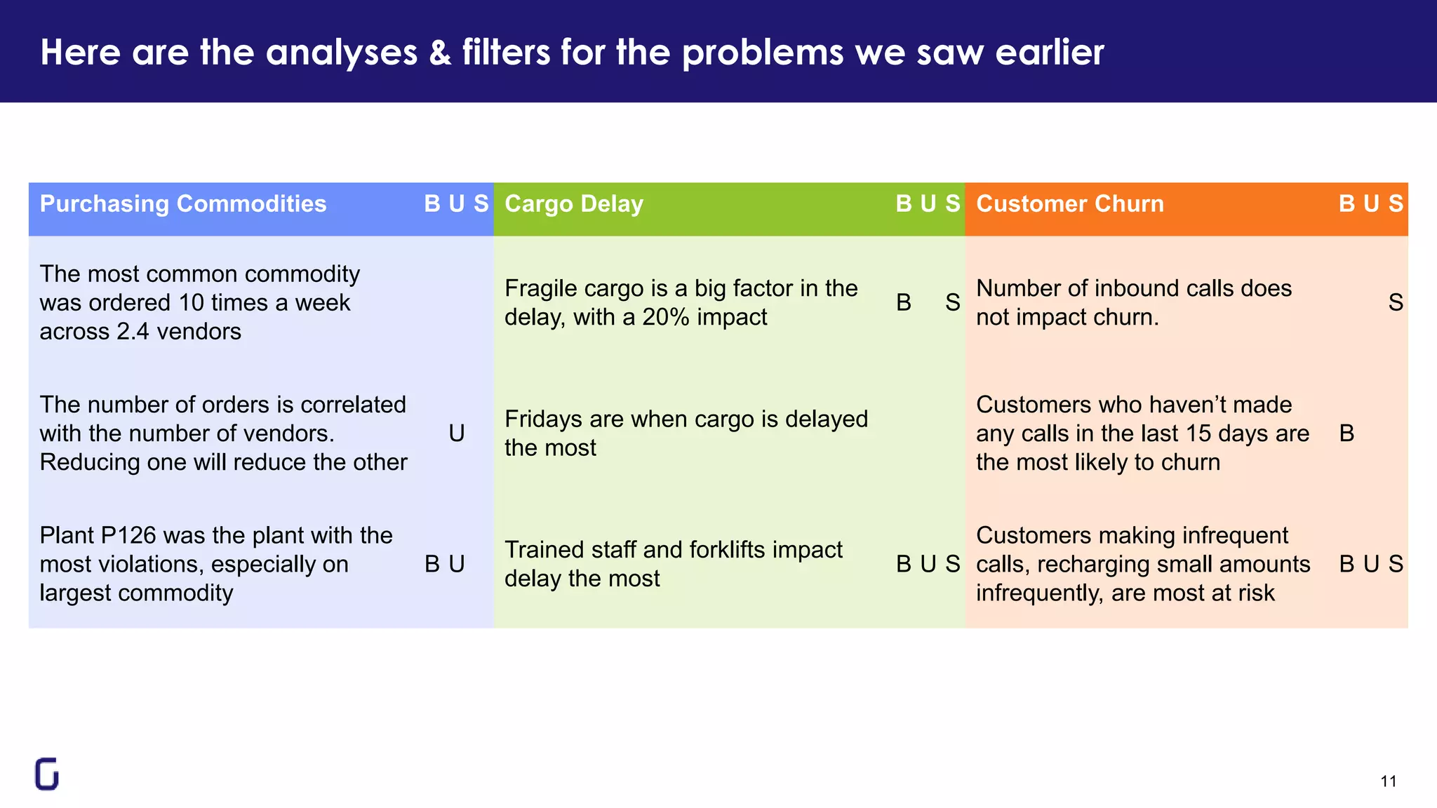 Here are the analyses & filters for the problems we saw earlier
11
Purchasing Commodities B U S Cargo Delay B U S Customer Churn B U S
The most common commodity
was ordered 10 times a week
across 2.4 vendors
Fragile cargo is a big factor in the
delay, with a 20% impact
B S
Number of inbound calls does
not impact churn.
S
The number of orders is correlated
with the number of vendors.
Reducing one will reduce the other
U
Fridays are when cargo is delayed
the most
Customers who haven’t made
any calls in the last 15 days are
the most likely to churn
B
Plant P126 was the plant with the
most violations, especially on
largest commodity
B U
Trained staff and forklifts impact
delay the most
B U S
Customers making infrequent
calls, recharging small amounts
infrequently, are most at risk
B U S
 