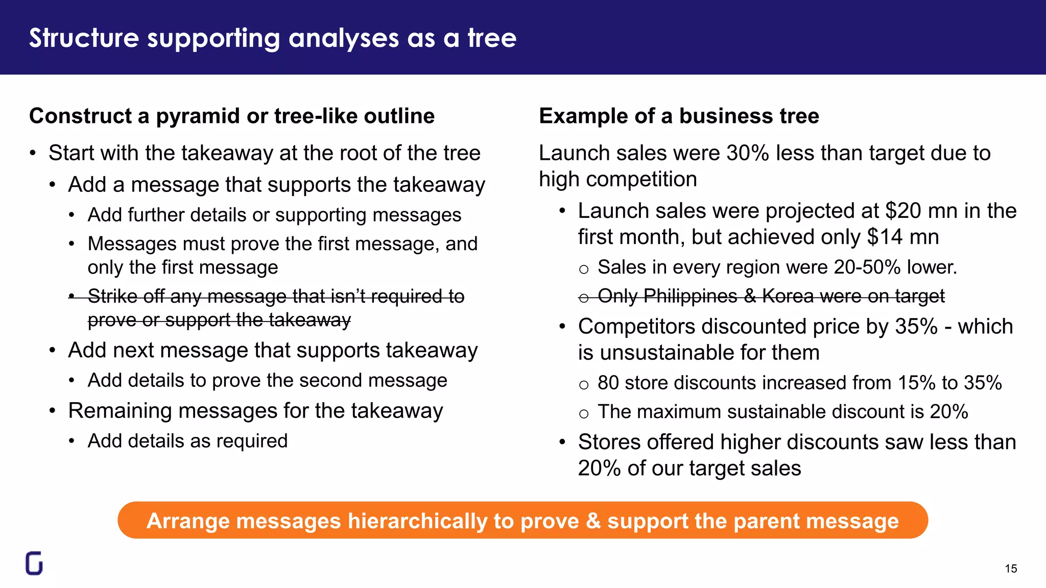 Structure supporting analyses as a tree
15
Example of a business tree
Launch sales were 30% less than target due to
high competition
• Launch sales were projected at $20 mn in the
first month, but achieved only $14 mn
o Sales in every region were 20-50% lower.
o Only Philippines & Korea were on target
• Competitors discounted price by 35% - which
is unsustainable for them
o 80 store discounts increased from 15% to 35%
o The maximum sustainable discount is 20%
• Stores offered higher discounts saw less than
20% of our target sales
Construct a pyramid or tree-like outline
• Start with the takeaway at the root of the tree
• Add a message that supports the takeaway
• Add further details or supporting messages
• Messages must prove the first message, and
only the first message
• Strike off any message that isn’t required to
prove or support the takeaway
• Add next message that supports takeaway
• Add details to prove the second message
• Remaining messages for the takeaway
• Add details as required
Arrange messages hierarchically to prove & support the parent message
 
