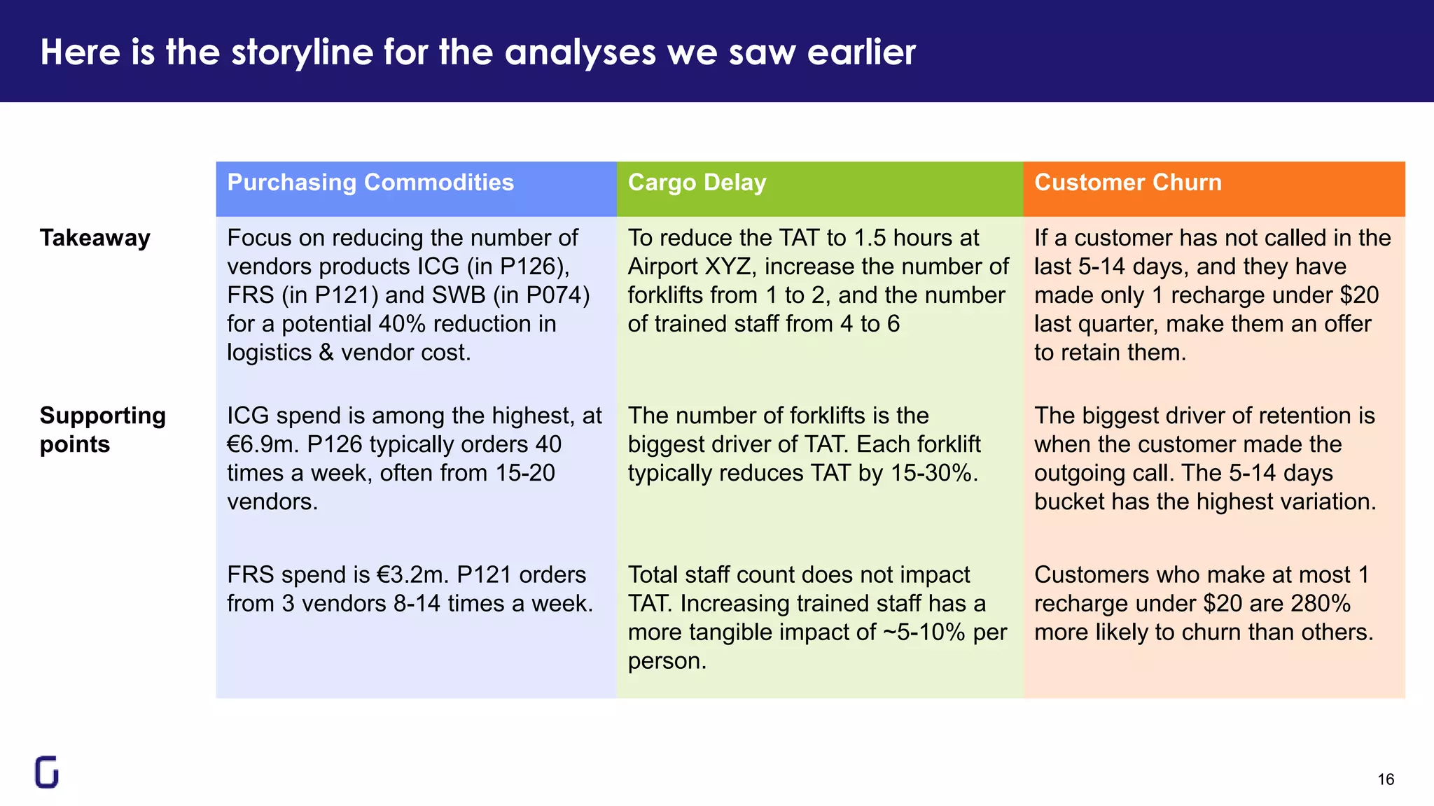Here is the storyline for the analyses we saw earlier
16
Purchasing Commodities Cargo Delay Customer Churn
Takeaway Focus on reducing the number of
vendors products ICG (in P126),
FRS (in P121) and SWB (in P074)
for a potential 40% reduction in
logistics & vendor cost.
To reduce the TAT to 1.5 hours at
Airport XYZ, increase the number of
forklifts from 1 to 2, and the number
of trained staff from 4 to 6
If a customer has not called in the
last 5-14 days, and they have
made only 1 recharge under $20
last quarter, make them an offer
to retain them.
Supporting
points
ICG spend is among the highest, at
€6.9m. P126 typically orders 40
times a week, often from 15-20
vendors.
The number of forklifts is the
biggest driver of TAT. Each forklift
typically reduces TAT by 15-30%.
The biggest driver of retention is
when the customer made the
outgoing call. The 5-14 days
bucket has the highest variation.
FRS spend is €3.2m. P121 orders
from 3 vendors 8-14 times a week.
Total staff count does not impact
TAT. Increasing trained staff has a
more tangible impact of ~5-10% per
person.
Customers who make at most 1
recharge under $20 are 280%
more likely to churn than others.
 