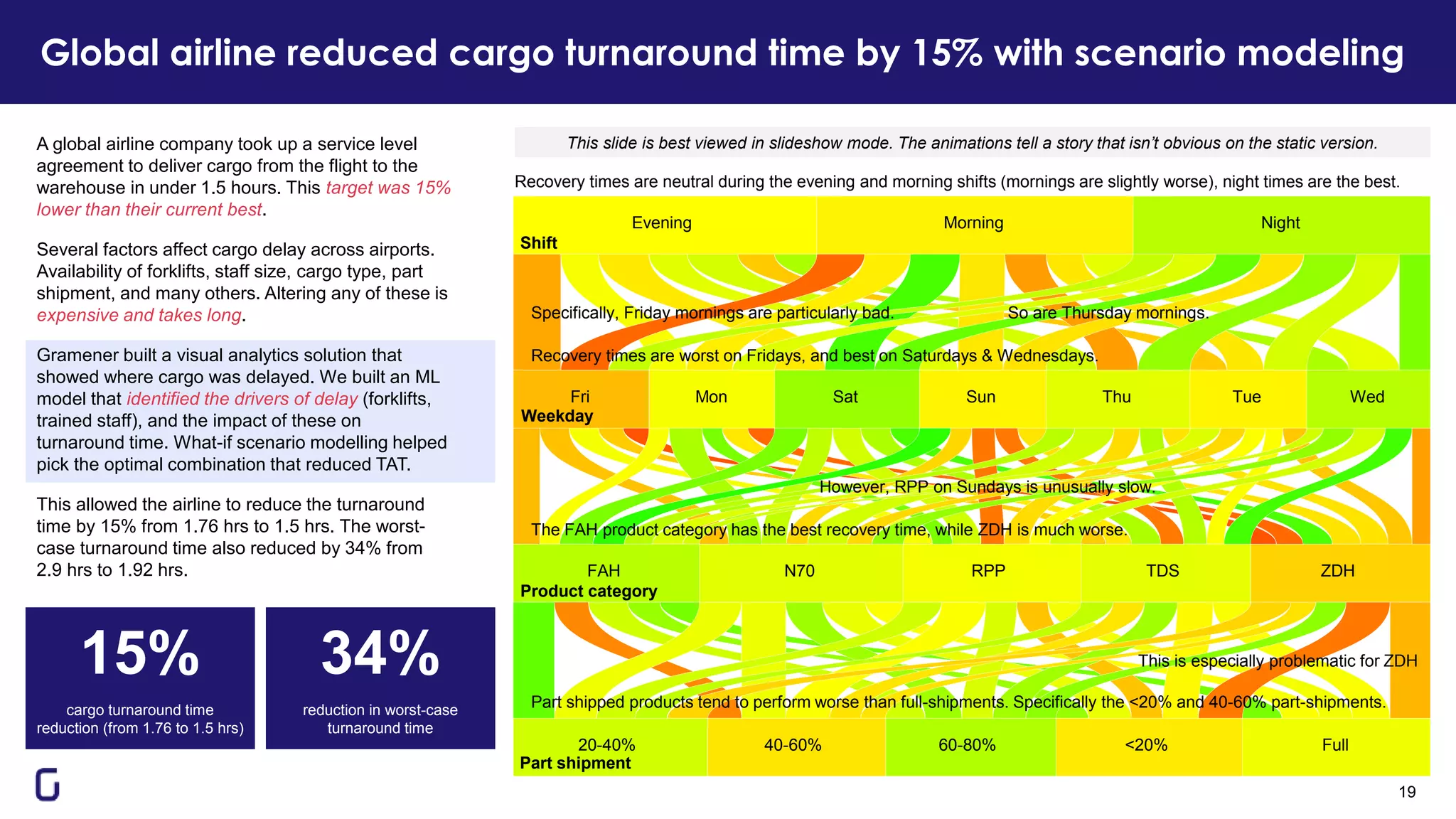 Global airline reduced cargo turnaround time by 15% with scenario modeling
A global airline company took up a service level
agreement to deliver cargo from the flight to the
warehouse in under 1.5 hours. This target was 15%
lower than their current best.
Several factors affect cargo delay across airports.
Availability of forklifts, staff size, cargo type, part
shipment, and many others. Altering any of these is
expensive and takes long.
Gramener built a visual analytics solution that
showed where cargo was delayed. We built an ML
model that identified the drivers of delay (forklifts,
trained staff), and the impact of these on
turnaround time. What-if scenario modelling helped
pick the optimal combination that reduced TAT.
This allowed the airline to reduce the turnaround
time by 15% from 1.76 hrs to 1.5 hrs. The worst-
case turnaround time also reduced by 34% from
2.9 hrs to 1.92 hrs.
15% 34%
cargo turnaround time
reduction (from 1.76 to 1.5 hrs)
reduction in worst-case
turnaround time
19
Evening Morning Night
Fri Mon Sat Sun Thu Tue Wed
FAH N70 RPP TDS ZDH
20-40% 40-60% 60-80% <20% Full
Recovery times are neutral during the evening and morning shifts (mornings are slightly worse), night times are the best.
Recovery times are worst on Fridays, and best on Saturdays & Wednesdays.
Specifically, Friday mornings are particularly bad. So are Thursday mornings.
The FAH product category has the best recovery time, while ZDH is much worse.
However, RPP on Sundays is unusually slow.
Part shipped products tend to perform worse than full-shipments. Specifically the <20% and 40-60% part-shipments.
This is especially problematic for ZDH
Product category
Part shipment
Weekday
Shift
This slide is best viewed in slideshow mode. The animations tell a story that isn’t obvious on the static version.
 