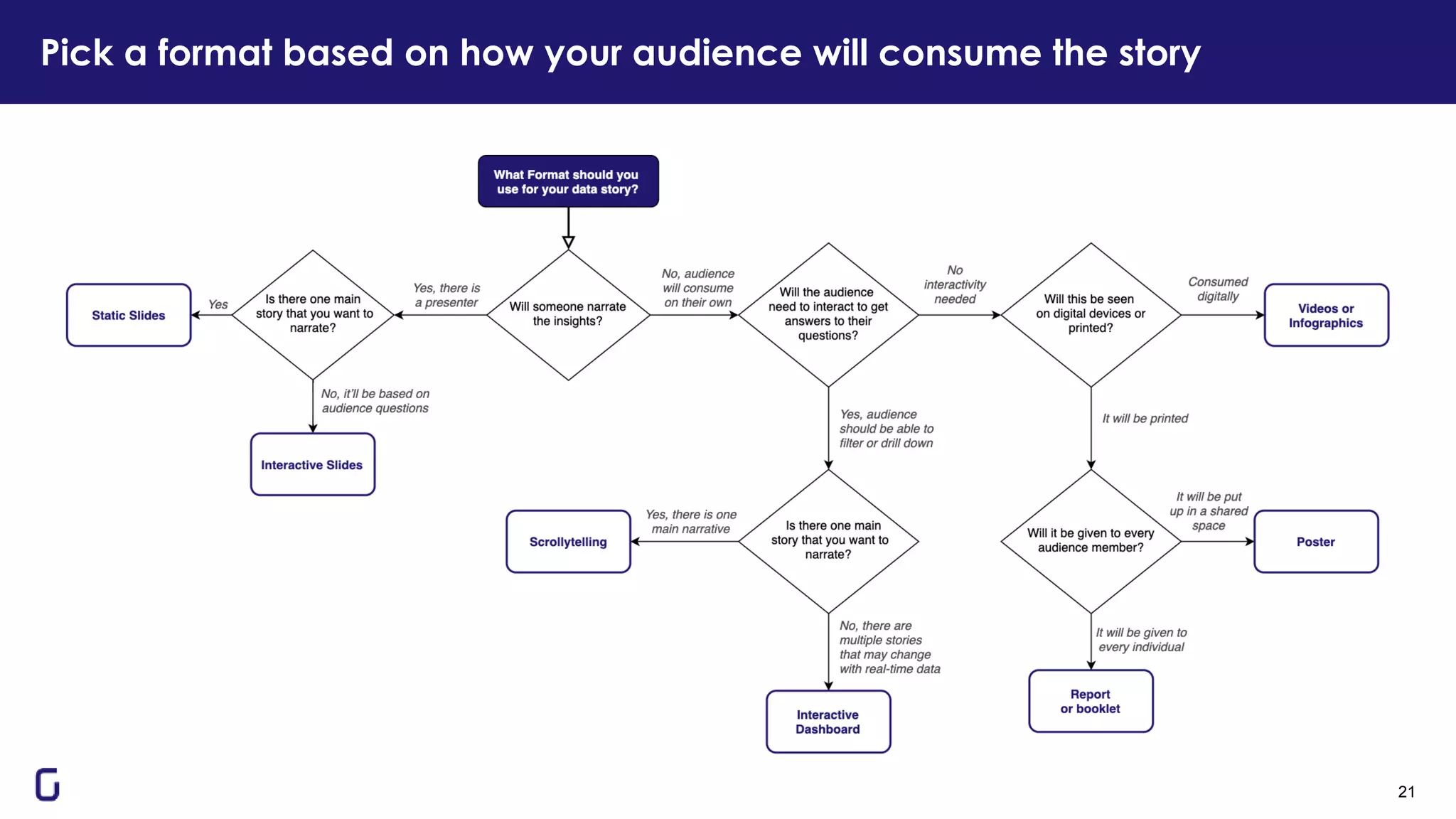 Pick a format based on how your audience will consume the story
21
 