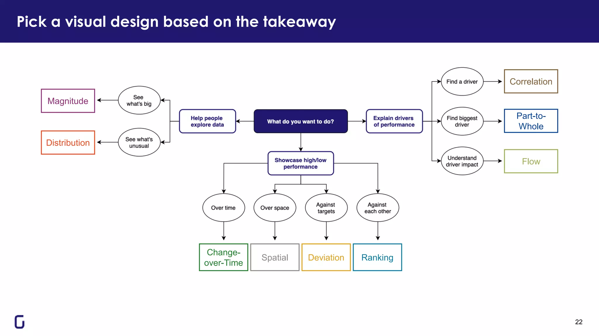 Pick a visual design based on the takeaway
22
Deviation
Change-
over-Time
Spatial Ranking
Correlation
Part-to-
Whole
Flow
Magnitude
Distribution
 