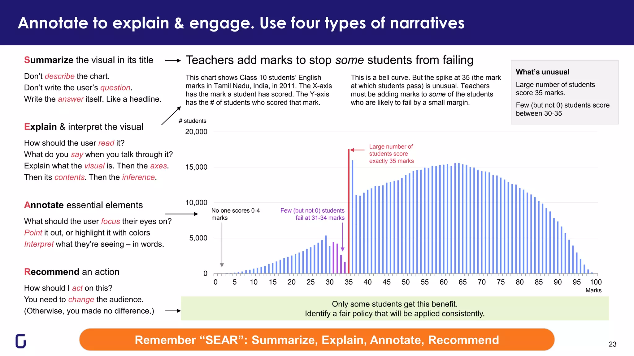 Annotate to explain & engage. Use four types of narratives
Remember “SEAR”: Summarize, Explain, Annotate, Recommend 23
0
5,000
10,000
15,000
20,000
0 5 10 15 20 25 30 35 40 45 50 55 60 65 70 75 80 85 90 95 100
Marks
# students
Teachers add marks to stop some students from failing
This chart shows Class 10 students’ English
marks in Tamil Nadu, India, in 2011. The X-axis
has the mark a student has scored. The Y-axis
has the # of students who scored that mark.
Large number of
students score
exactly 35 marks
Few (but not 0) students
fail at 31-34 marks
What’s unusual
Large number of students
score 35 marks.
Few (but not 0) students score
between 30-35
Only some students get this benefit.
Identify a fair policy that will be applied consistently.
Summarize the visual in its title
Don’t describe the chart.
Don’t write the user’s question.
Write the answer itself. Like a headline.
Explain & interpret the visual
How should the user read it?
What do you say when you talk through it?
Explain what the visual is. Then the axes.
Then its contents. Then the inference.
Recommend an action
How should I act on this?
You need to change the audience.
(Otherwise, you made no difference.)
Annotate essential elements
What should the user focus their eyes on?
Point it out, or highlight it with colors
Interpret what they’re seeing – in words.
This is a bell curve. But the spike at 35 (the mark
at which students pass) is unusual. Teachers
must be adding marks to some of the students
who are likely to fail by a small margin.
No one scores 0-4
marks
 