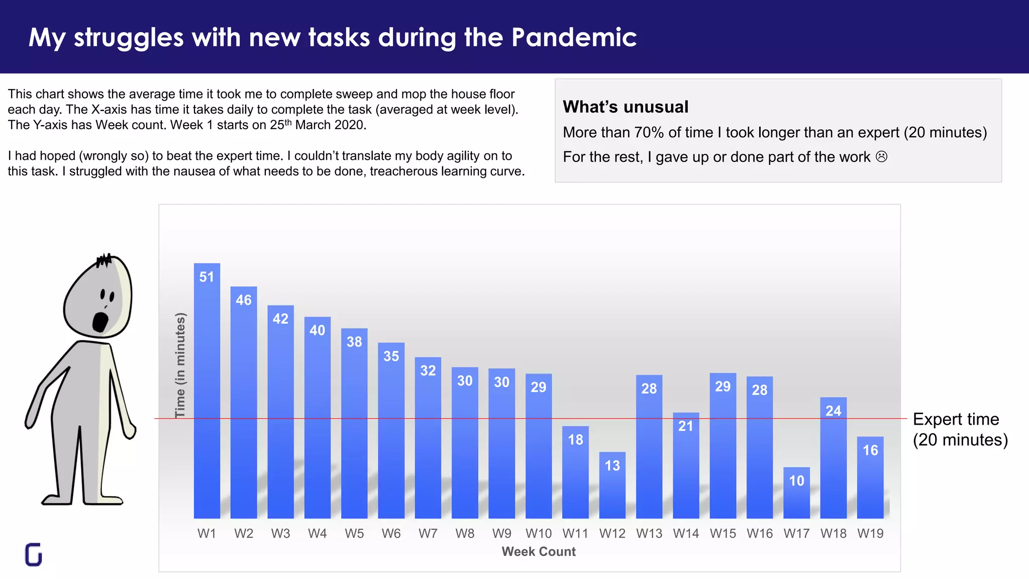 My struggles with new tasks during the Pandemic
51
46
42
40
38
35
32
30 30 29
18
13
28
21
29 28
10
24
16
W1 W2 W3 W4 W5 W6 W7 W8 W9 W10 W11 W12 W13 W14 W15 W16 W17 W18 W19
Time(inminutes)
Week Count
This chart shows the average time it took me to complete sweep and mop the house floor
each day. The X-axis has time it takes daily to complete the task (averaged at week level).
The Y-axis has Week count. Week 1 starts on 25th March 2020.
I had hoped (wrongly so) to beat the expert time. I couldn’t translate my body agility on to
this task. I struggled with the nausea of what needs to be done, treacherous learning curve.
What’s unusual
More than 70% of time I took longer than an expert (20 minutes)
For the rest, I gave up or done part of the work 
Expert time
(20 minutes)
 