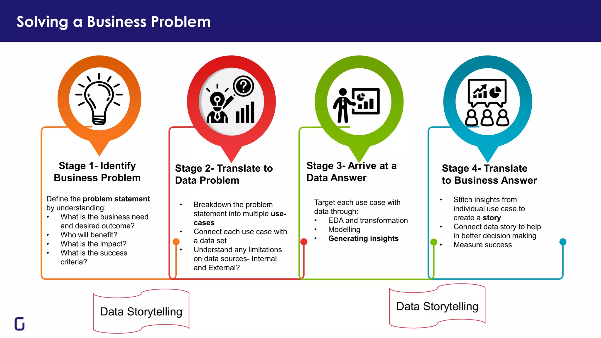 Solving a Business Problem
Stage 1- Identify
Business Problem
Define the problem statement
by understanding:
• What is the business need
and desired outcome?
• Who will benefit?
• What is the impact?
• What is the success
criteria?
Stage 2- Translate to
Data Problem
• Breakdown the problem
statement into multiple use-
cases
• Connect each use case with
a data set
• Understand any limitations
on data sources- Internal
and External?
Stage 4- Translate
to Business Answer
• Stitch insights from
individual use case to
create a story
• Connect data story to help
in better decision making
• Measure success
Stage 3- Arrive at a
Data Answer
Target each use case with
data through:
• EDA and transformation
• Modelling
• Generating insights
Data Storytelling Data Storytelling
 