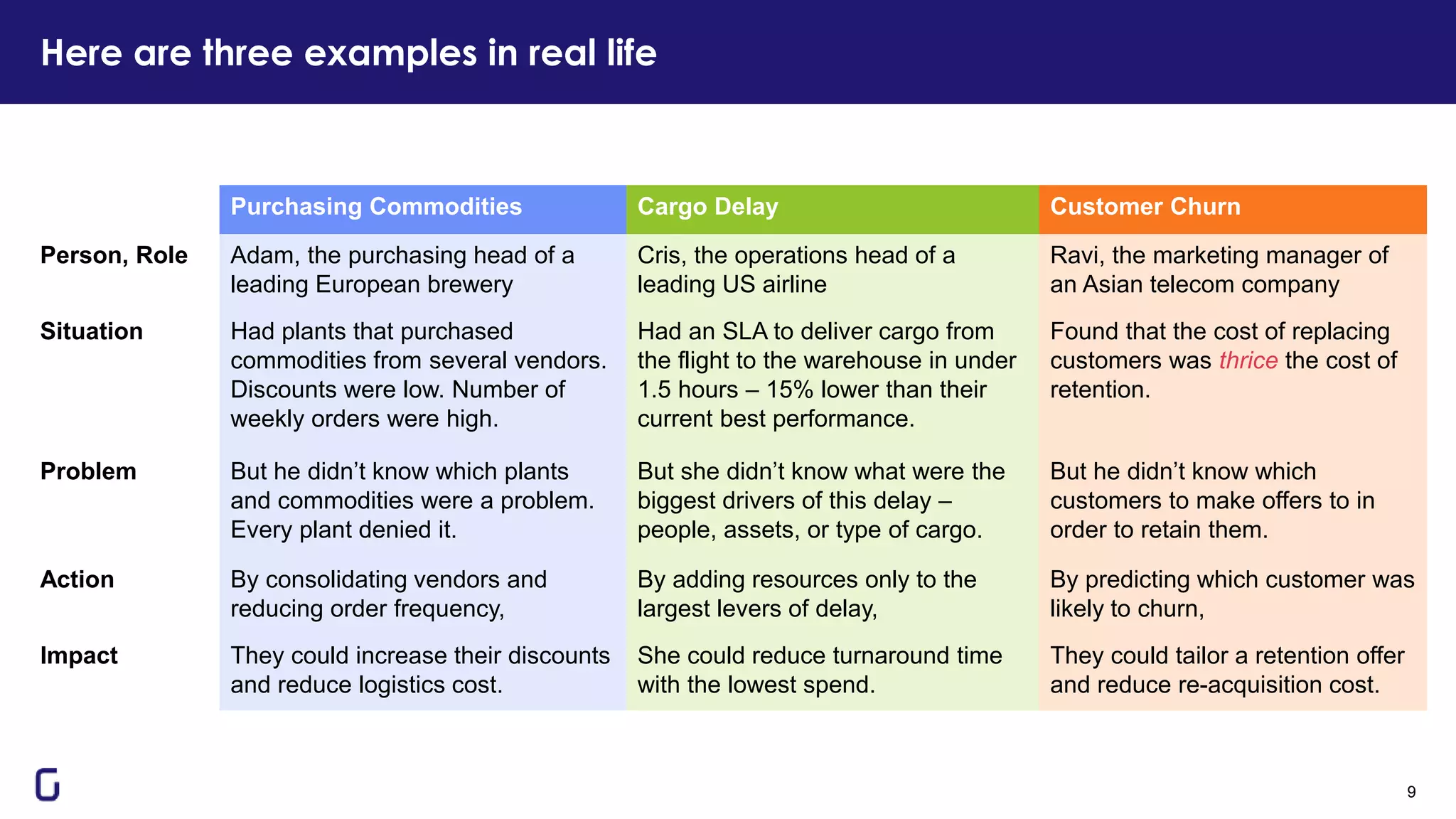 Here are three examples in real life
9
Purchasing Commodities Cargo Delay Customer Churn
Person, Role Adam, the purchasing head of a
leading European brewery
Cris, the operations head of a
leading US airline
Ravi, the marketing manager of
an Asian telecom company
Situation Had plants that purchased
commodities from several vendors.
Discounts were low. Number of
weekly orders were high.
Had an SLA to deliver cargo from
the flight to the warehouse in under
1.5 hours – 15% lower than their
current best performance.
Found that the cost of replacing
customers was thrice the cost of
retention.
Problem But he didn’t know which plants
and commodities were a problem.
Every plant denied it.
But she didn’t know what were the
biggest drivers of this delay –
people, assets, or type of cargo.
But he didn’t know which
customers to make offers to in
order to retain them.
Action By consolidating vendors and
reducing order frequency,
By adding resources only to the
largest levers of delay,
By predicting which customer was
likely to churn,
Impact They could increase their discounts
and reduce logistics cost.
She could reduce turnaround time
with the lowest spend.
They could tailor a retention offer
and reduce re-acquisition cost.
 